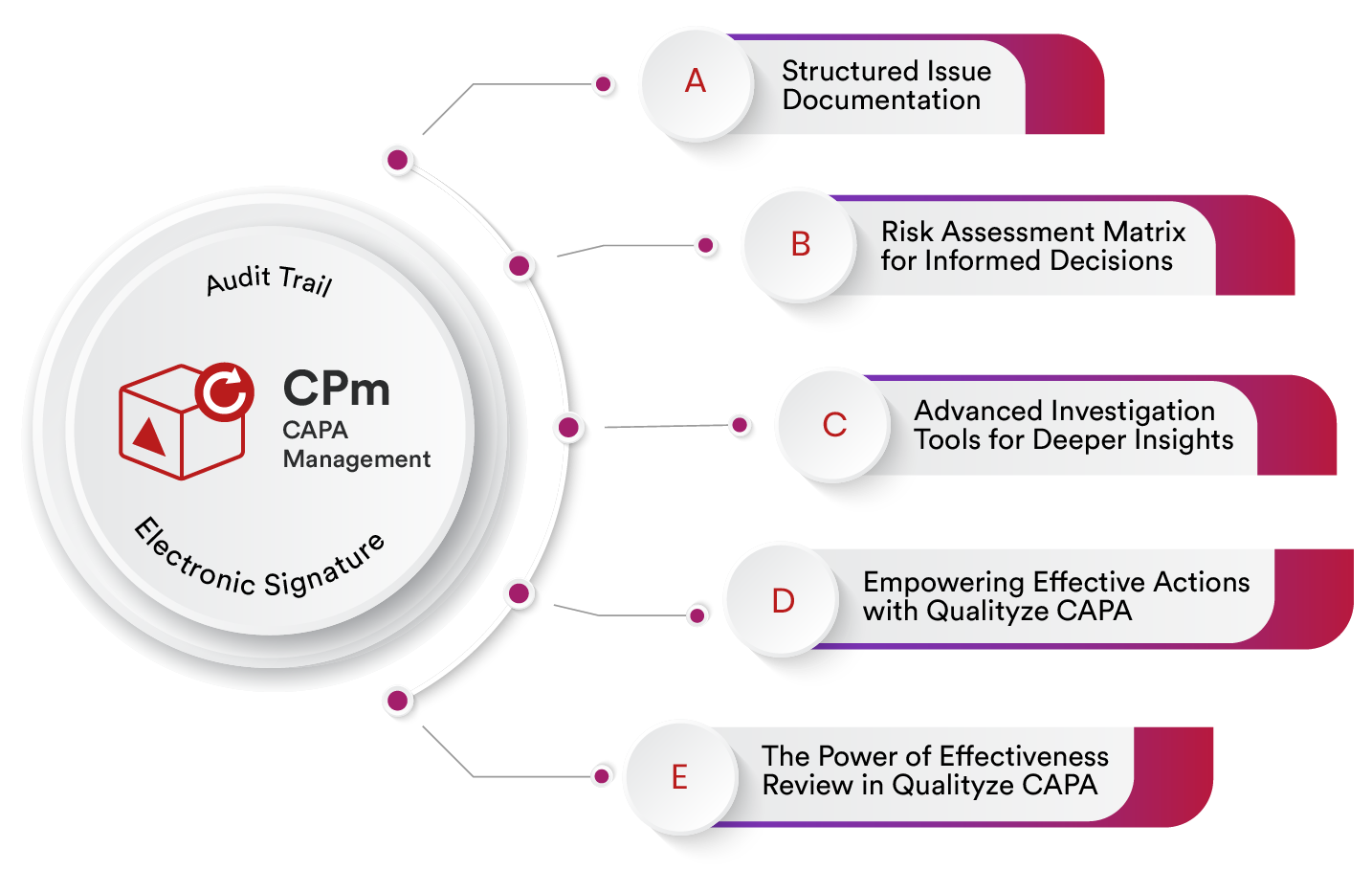 CAPA Management Solution