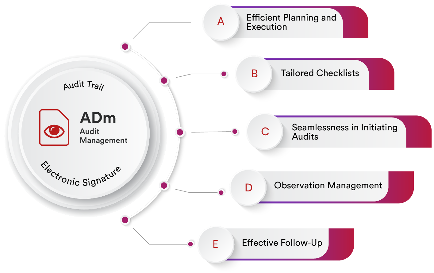 Audit Management Software for Compliance